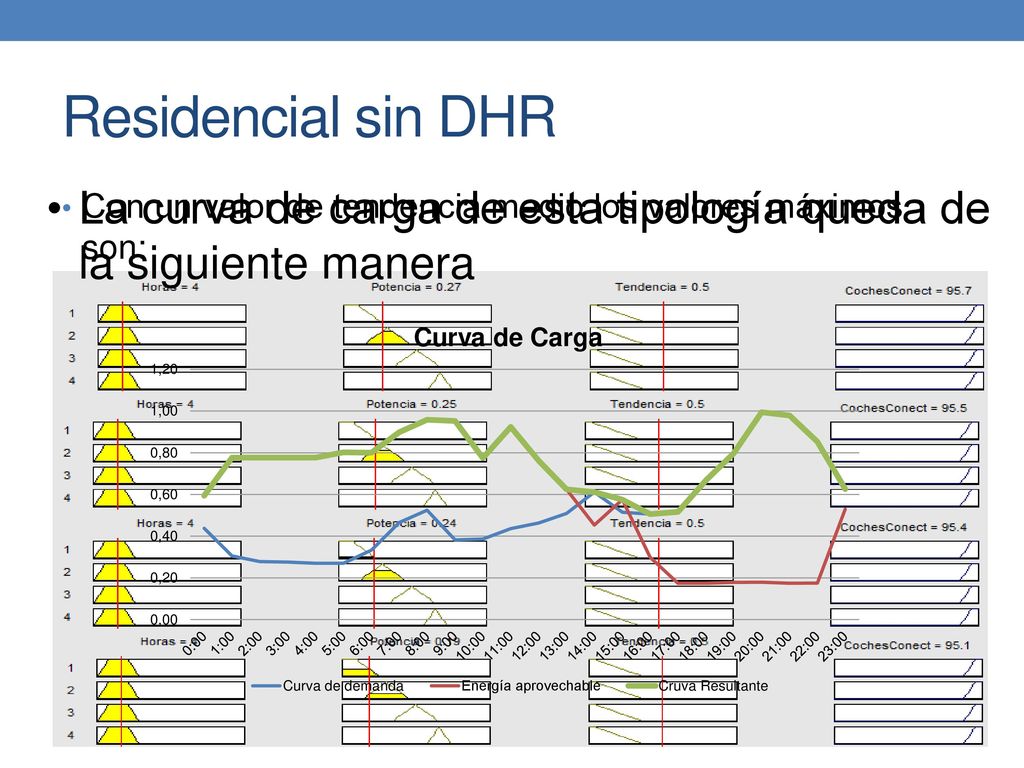 Residencial sin DHR La curva de carga de esta tipología queda de la siguiente manera. Con un valor de tendencia medio los valores máximos son:
