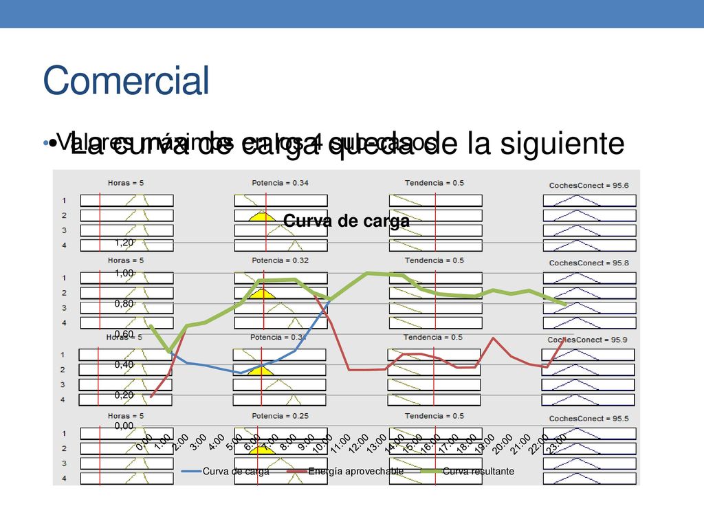 Comercial La curva de carga queda de la siguiente manera