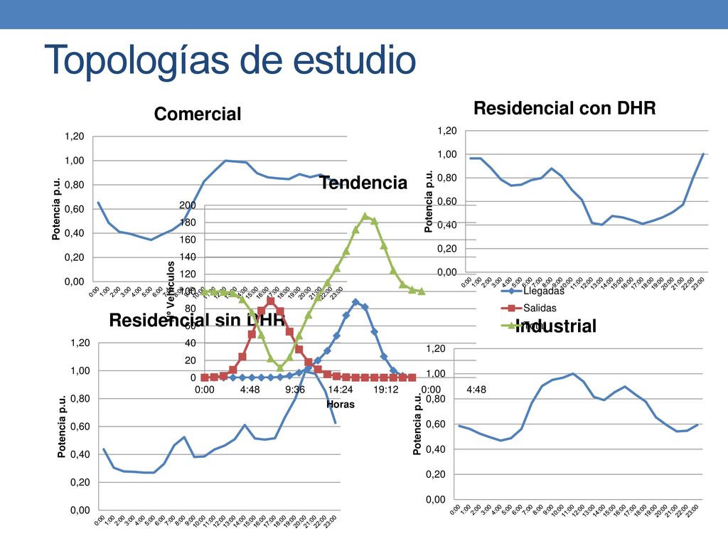 Topologías de estudio Como se puede observar. Partimos de 4 curvas de carga. Cada curva representa una tipología diferente básica en cualquier país.