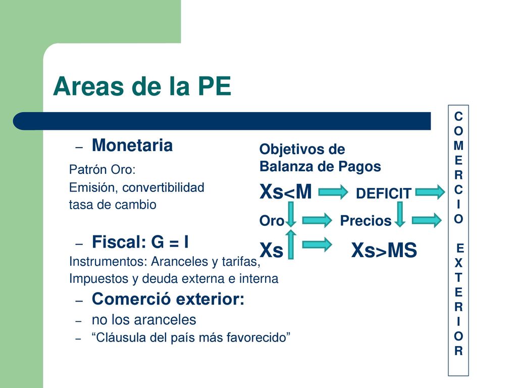 Areas de la PE Xs<M DEFICIT Xs Xs>MS Monetaria Patrón Oro: