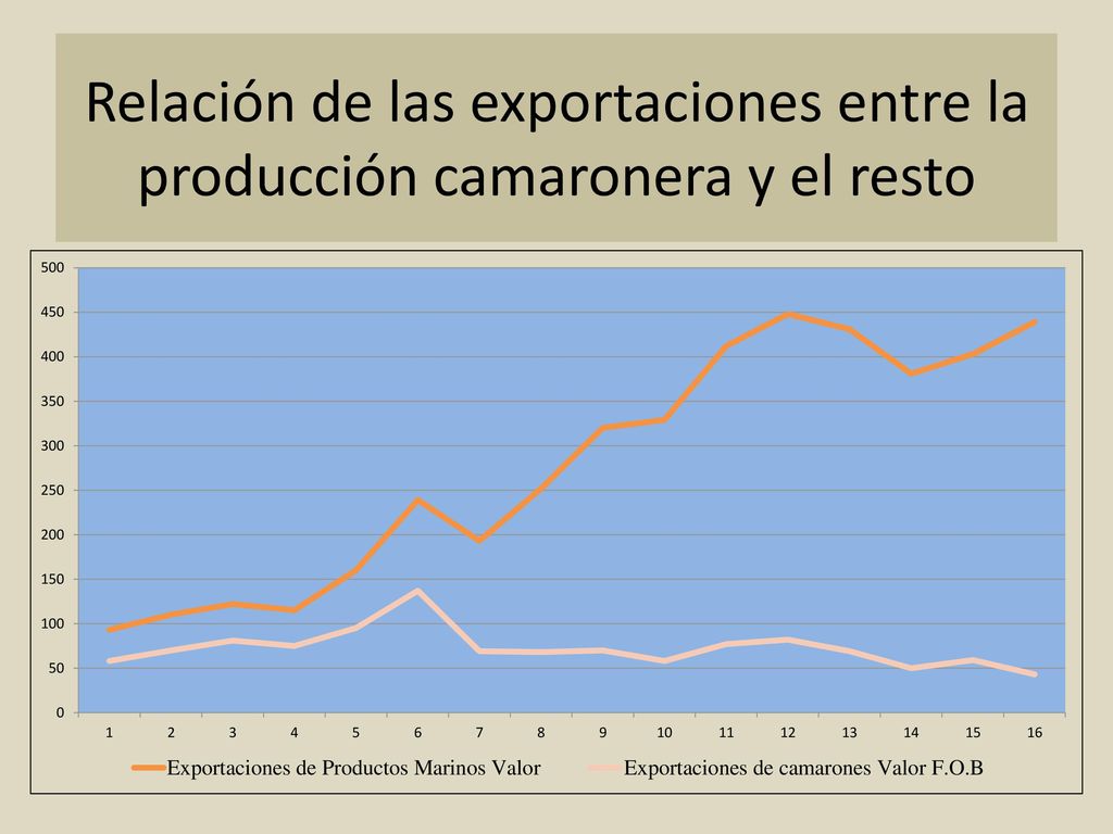 Relación de las exportaciones entre la producción camaronera y el resto