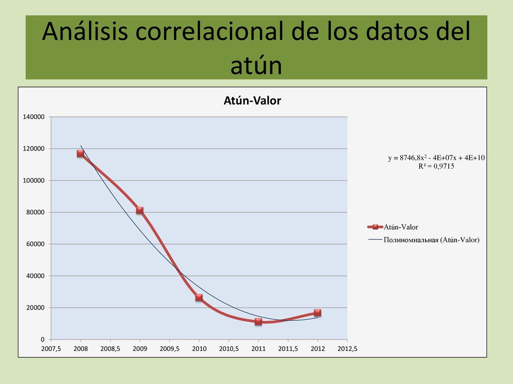 Análisis correlacional de los datos del atún