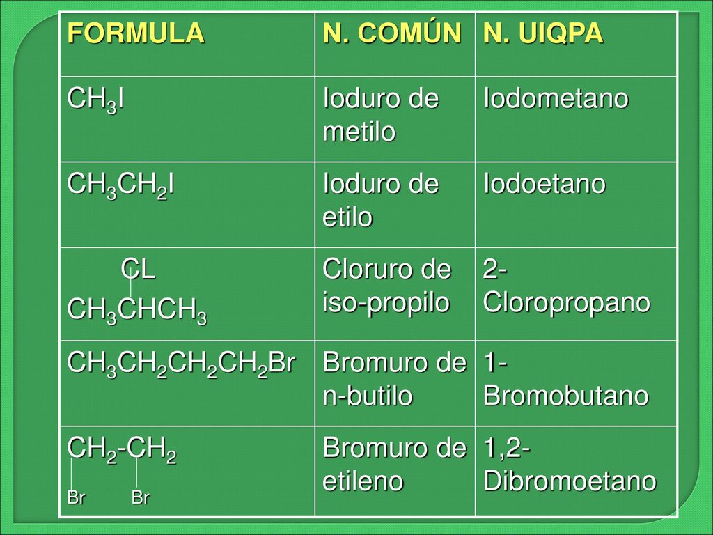 FORMULA N. COMÚN. N. UIQPA. CH3I. Ioduro de metilo. Iodometano. CH3CH2I. Ioduro de etilo. Iodoetano.