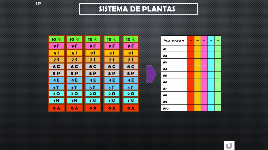 SISTEMA DE PLANTAS SP 7 S 6 C 5 P 10  9 F 8 I 4 E 3 T 2 O 1 N 0 A A1