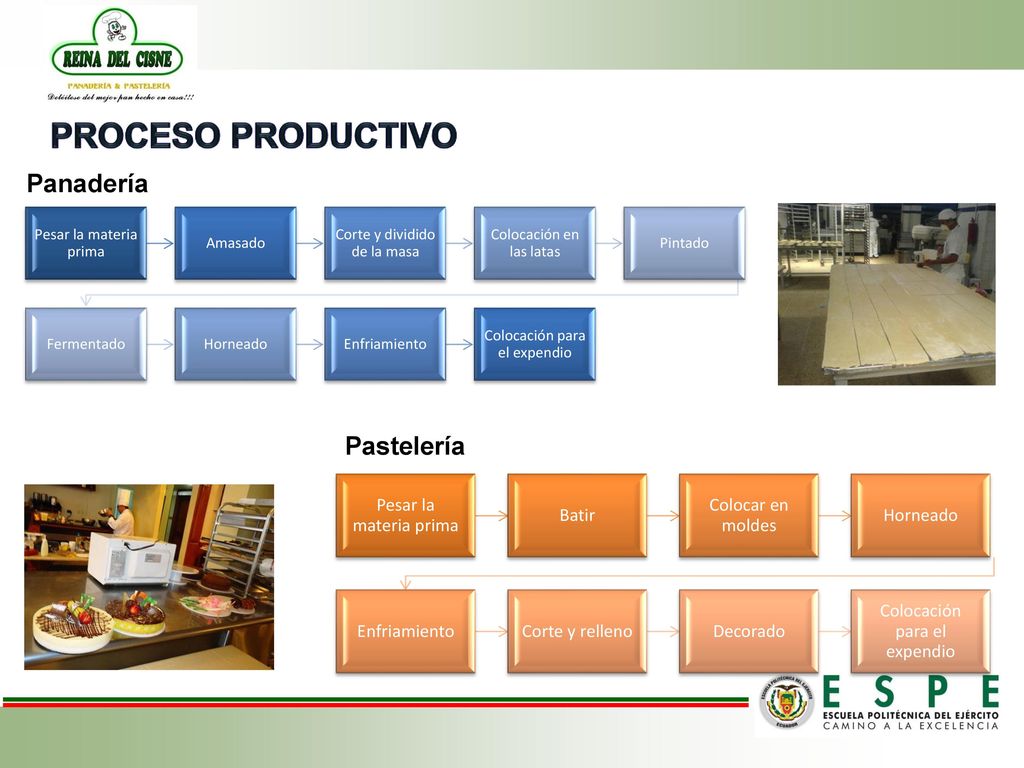 PROCESO PRODUCTIVO Panadería Pastelería Pesar la materia prima Amasado