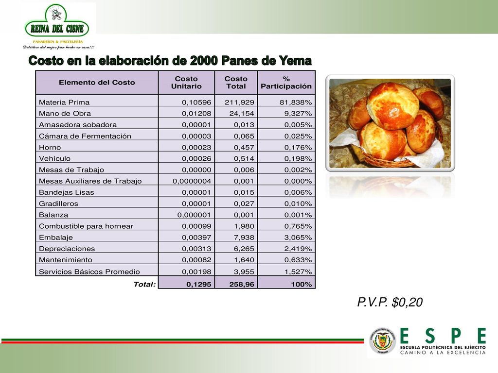 Costo en la elaboración de 2000 Panes de Yema