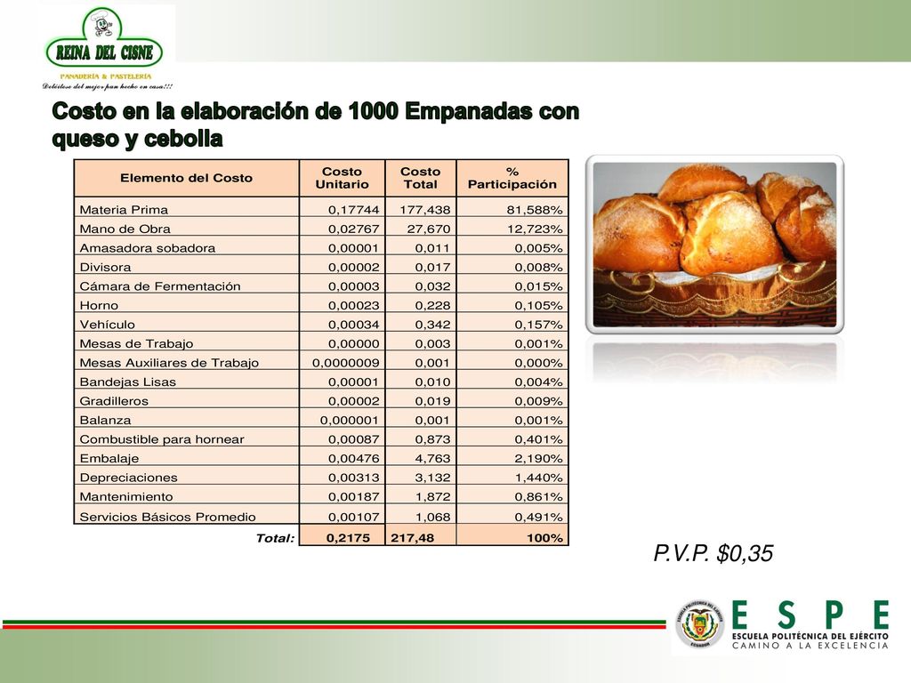 Costo en la elaboración de 1000 Empanadas con queso y cebolla