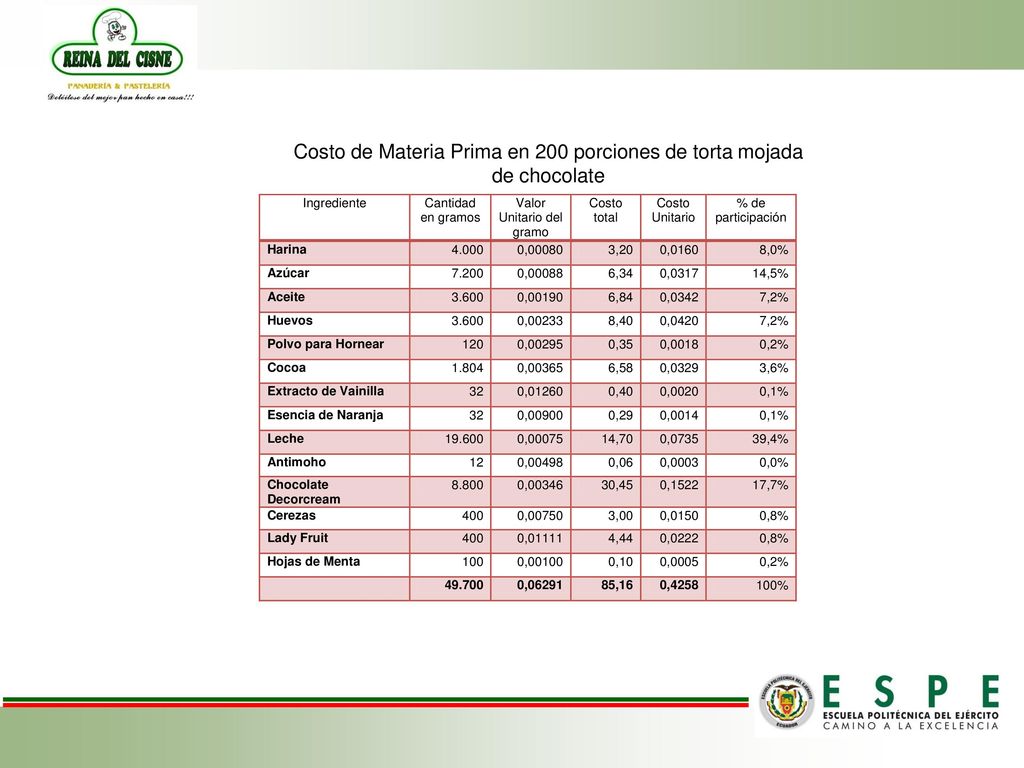 Costo de Materia Prima en 200 porciones de torta mojada de chocolate