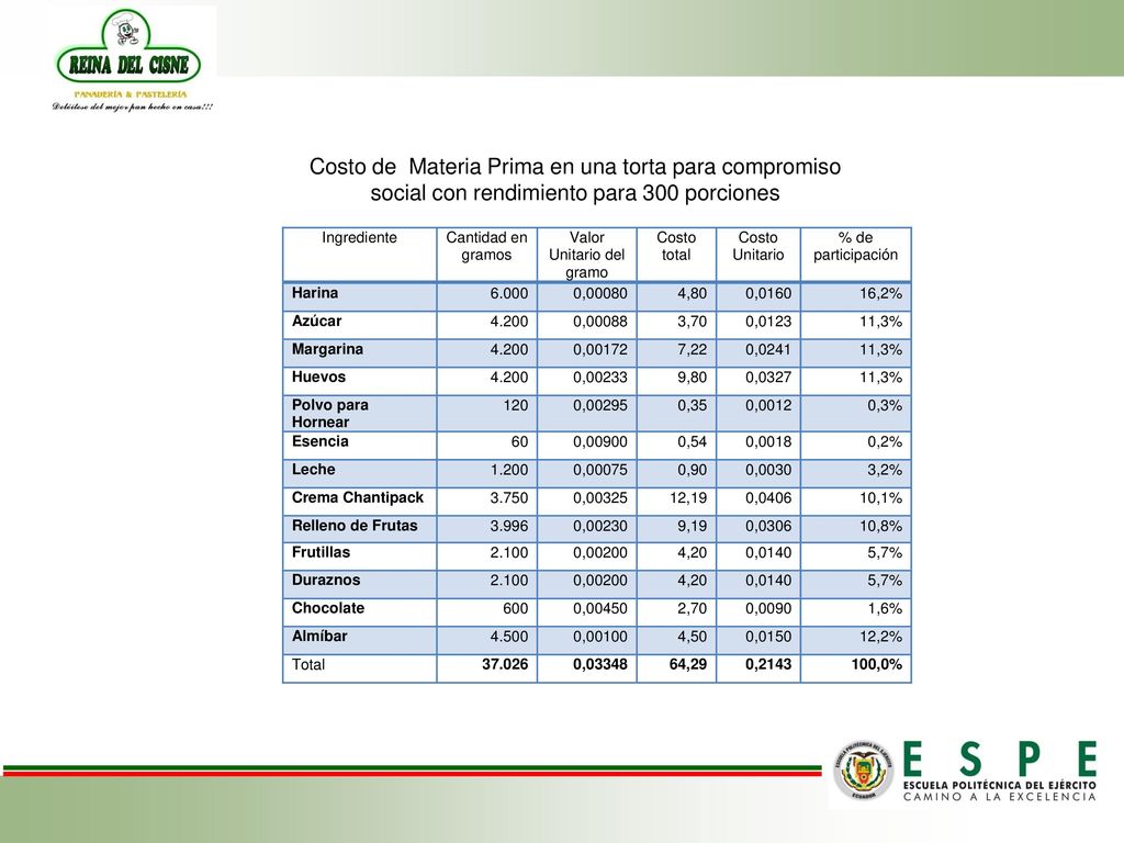 Costo de Materia Prima en una torta para compromiso social con rendimiento para 300 porciones