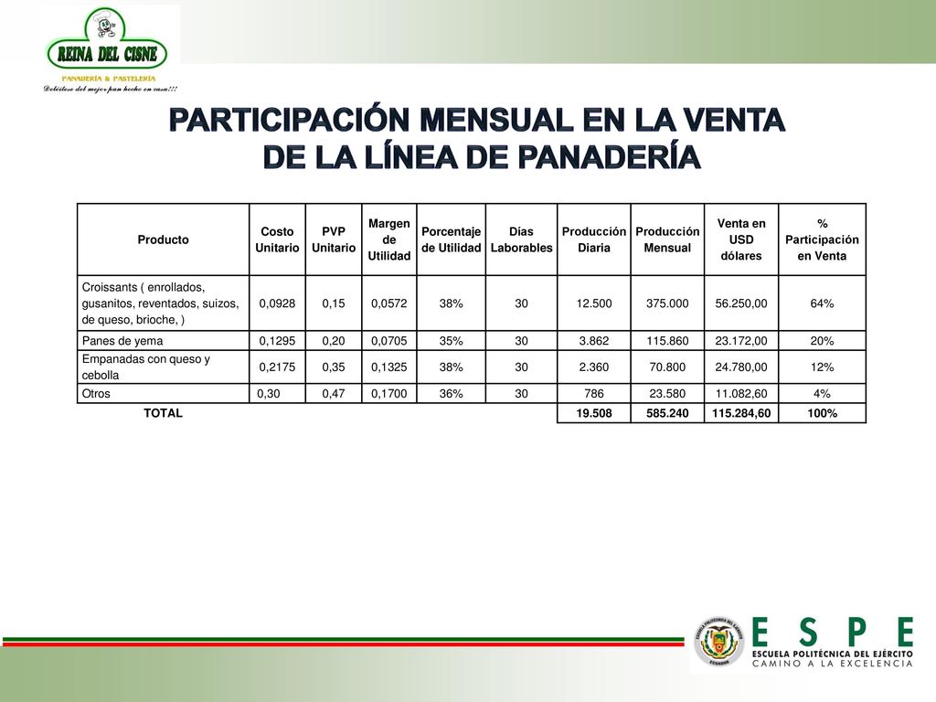 PARTICIPACIÓN MENSUAL EN LA VENTA DE LA LÍNEA DE PANADERÍA