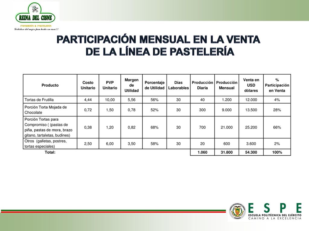 PARTICIPACIÓN MENSUAL EN LA VENTA DE LA LÍNEA DE PASTELERÍA