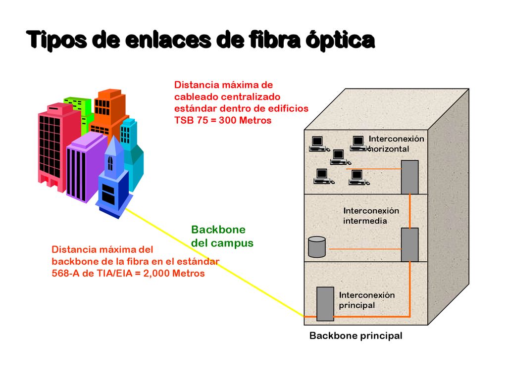 Tipos de enlaces de fibra óptica