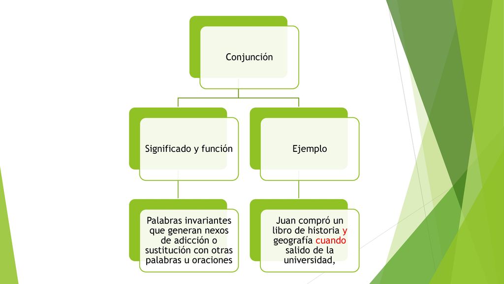 Conjunción Significado y función. Palabras invariantes que generan nexos de adicción o sustitución con otras palabras u oraciones.