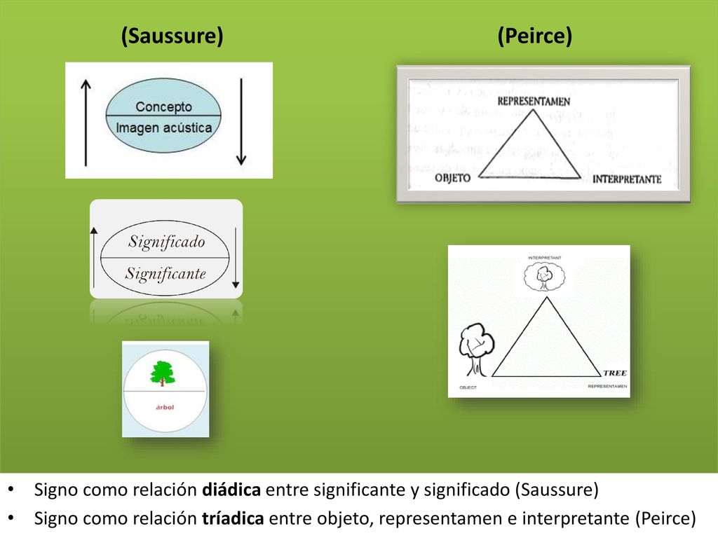 (Saussure) (Peirce) Signo como relación diádica entre significante y significado (Saussure)