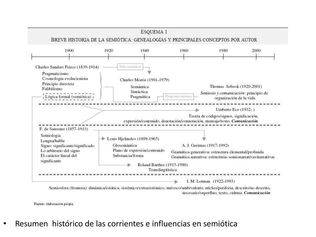 Resumen histórico de las corrientes e influencias en semiótica