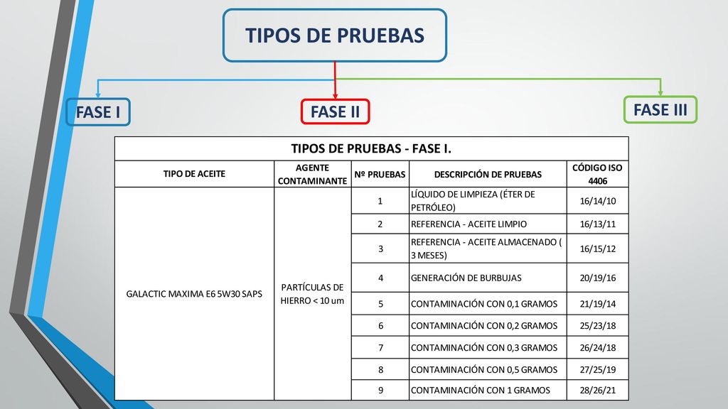 TIPOS DE PRUEBAS FASE I FASE II FASE III