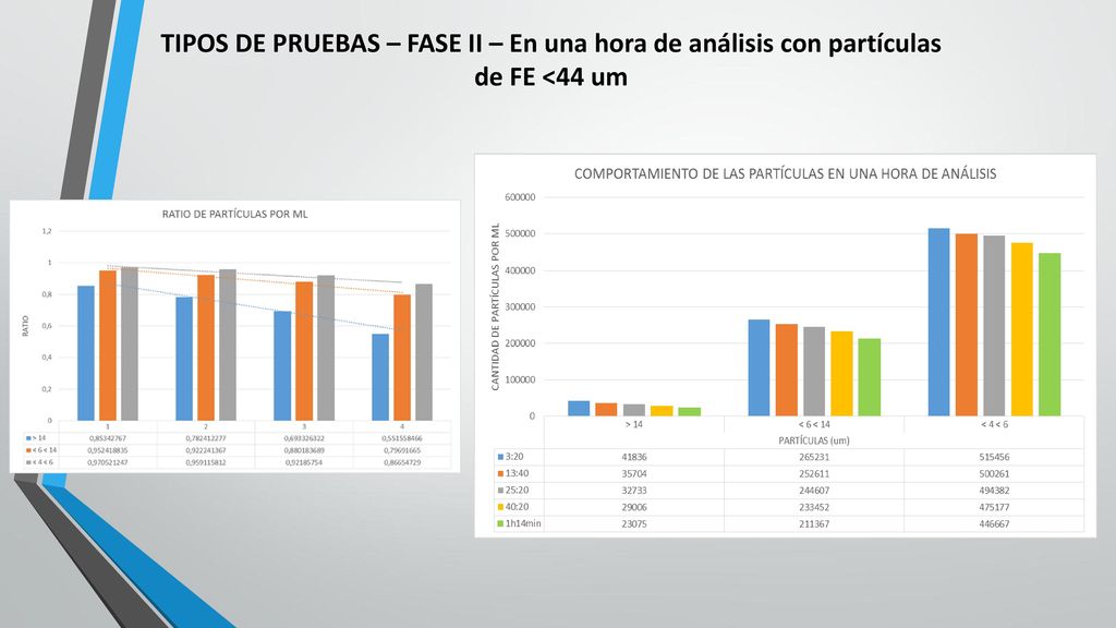 TIPOS DE PRUEBAS – FASE II – En una hora de análisis con partículas de FE <44 um