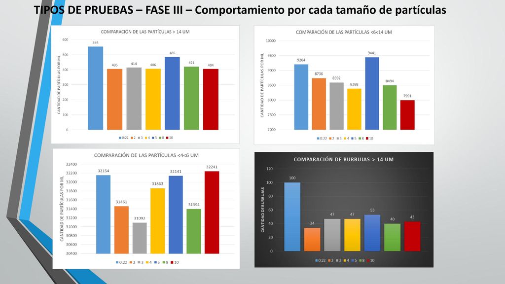 TIPOS DE PRUEBAS – FASE III – Comportamiento por cada tamaño de partículas