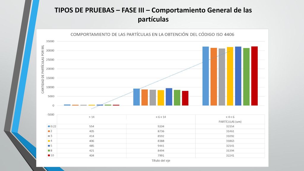 TIPOS DE PRUEBAS – FASE III – Comportamiento General de las partículas