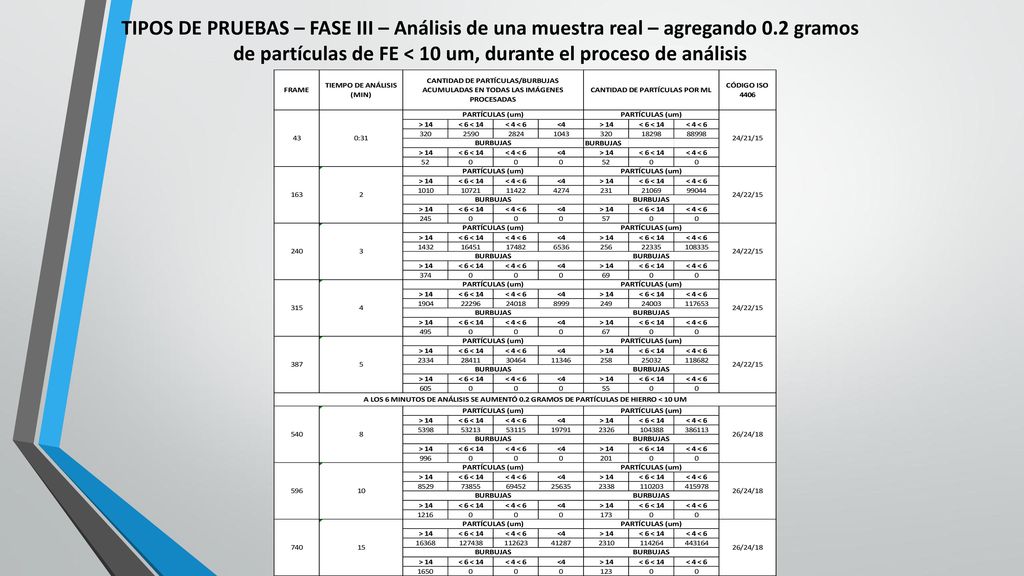 TIPOS DE PRUEBAS – FASE III – Análisis de una muestra real – agregando 0.2 gramos de partículas de FE < 10 um, durante el proceso de análisis