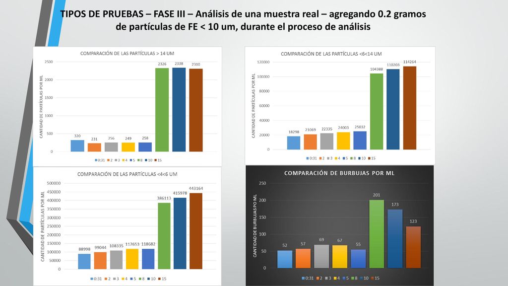 TIPOS DE PRUEBAS – FASE III – Análisis de una muestra real – agregando 0.2 gramos de partículas de FE < 10 um, durante el proceso de análisis