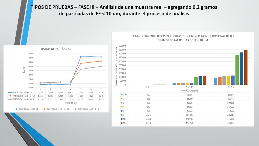 TIPOS DE PRUEBAS – FASE III – Análisis de una muestra real – agregando 0.2 gramos de partículas de FE < 10 um, durante el proceso de análisis
