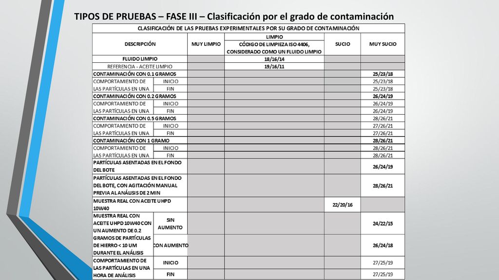 TIPOS DE PRUEBAS – FASE III – Clasificación por el grado de contaminación