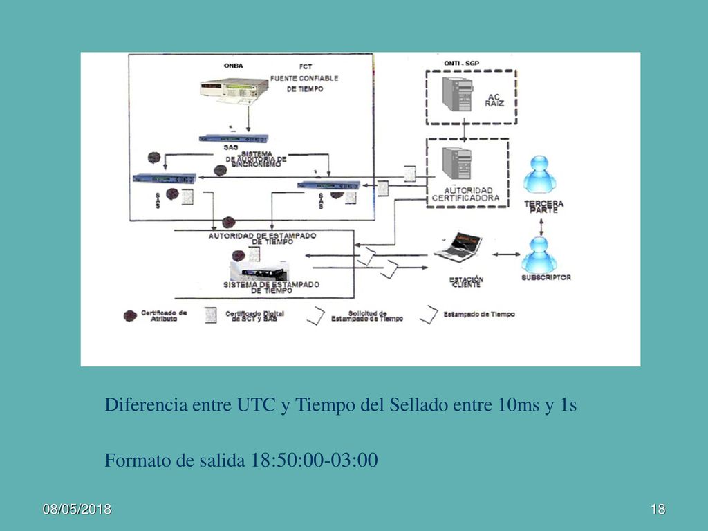 Diferencia entre UTC y Tiempo del Sellado entre 10ms y 1s