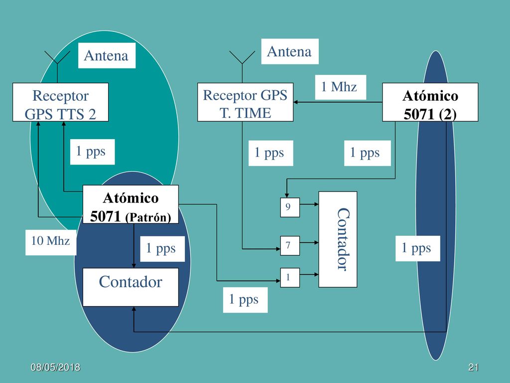 Contador Contador Antena Antena Receptor GPS TTS 2 Atómico 5071 (2)
