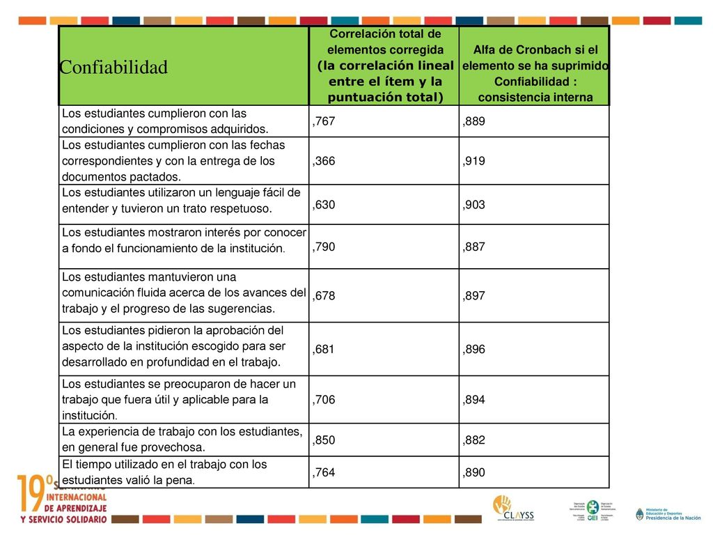 Confiabilidad Correlación total de elementos corregida