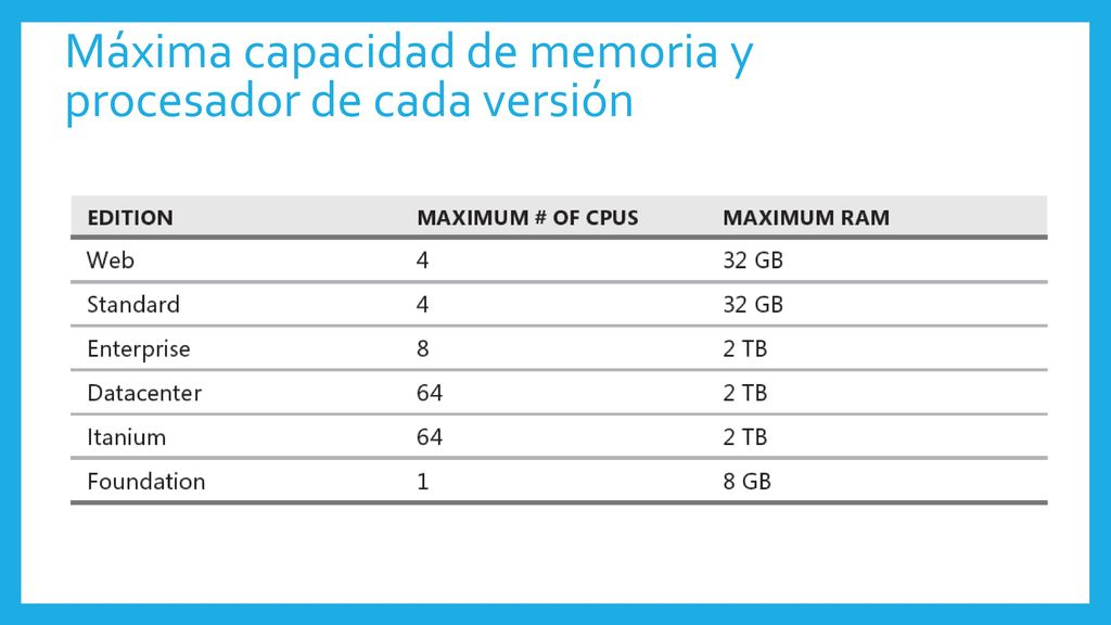 Máxima capacidad de memoria y procesador de cada versión