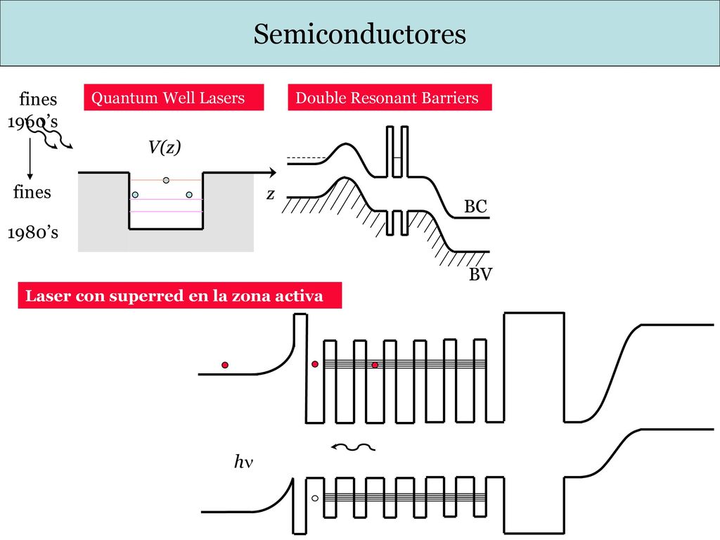 Semiconductores fines 1960’s V(z) fines z BC 1980’s BV hn