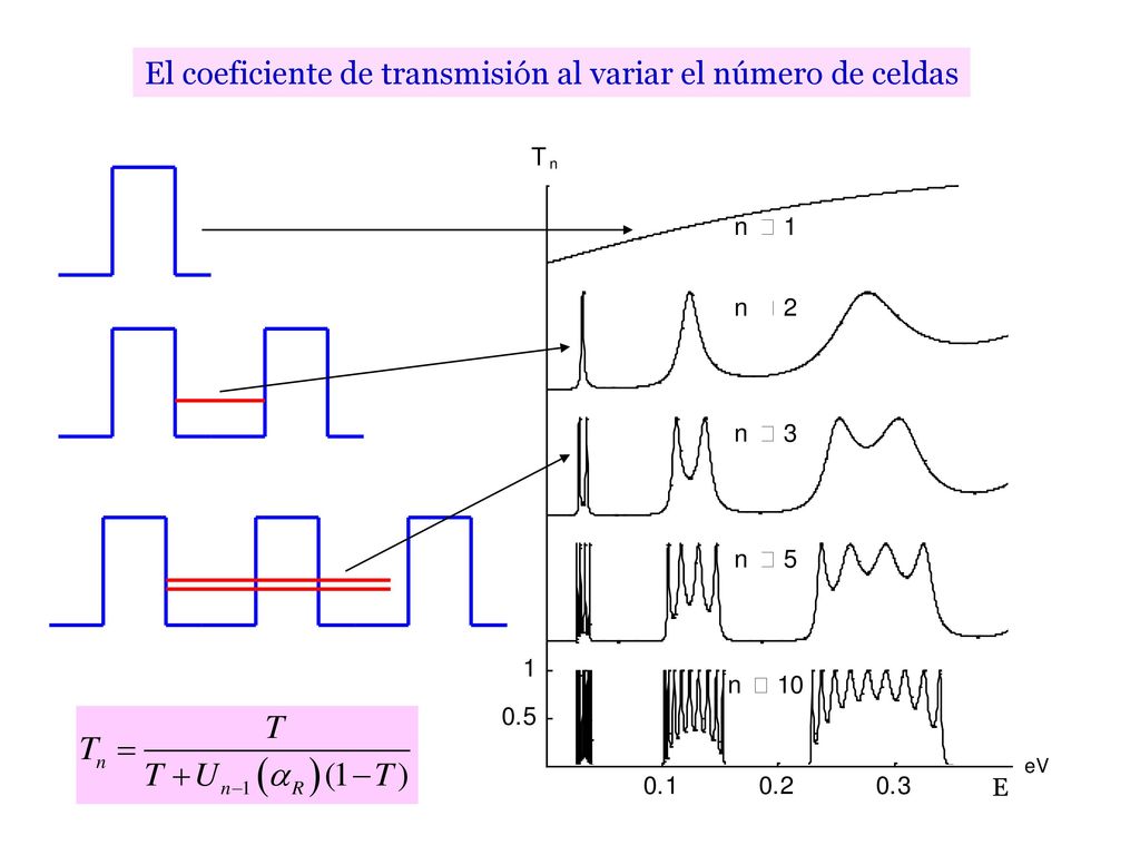 El coeficiente de transmisión al variar el número de celdas