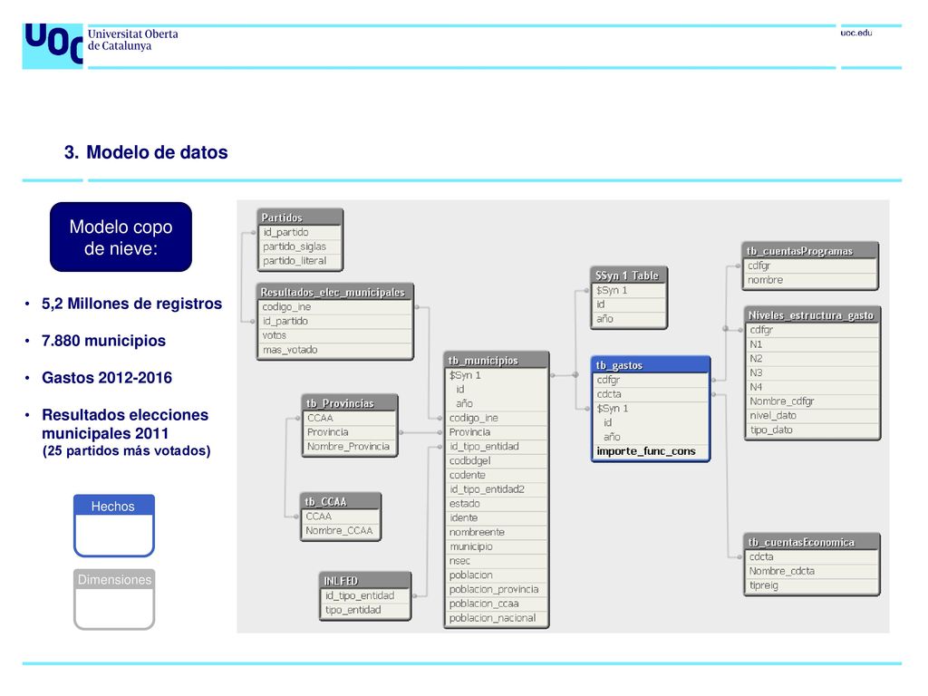 Modelo de datos Modelo copo de nieve: 5,2 Millones de registros