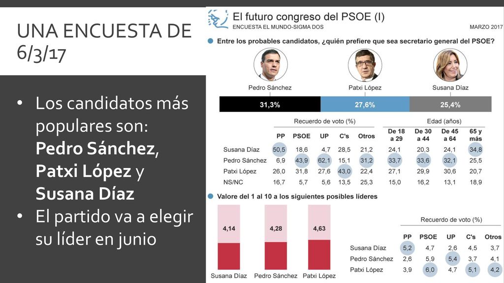 Una encuesta de 6/3/17 Los candidatos más populares son: Pedro Sánchez, Patxi López y Susana Díaz.