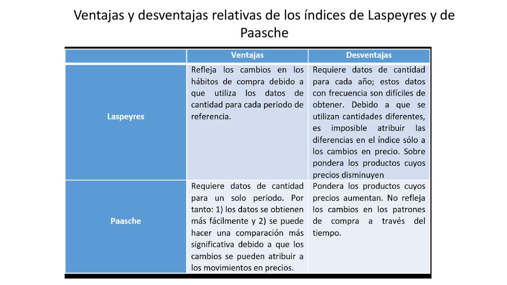 Ventajas y desventajas relativas de los índices de Laspeyres y de Paasche