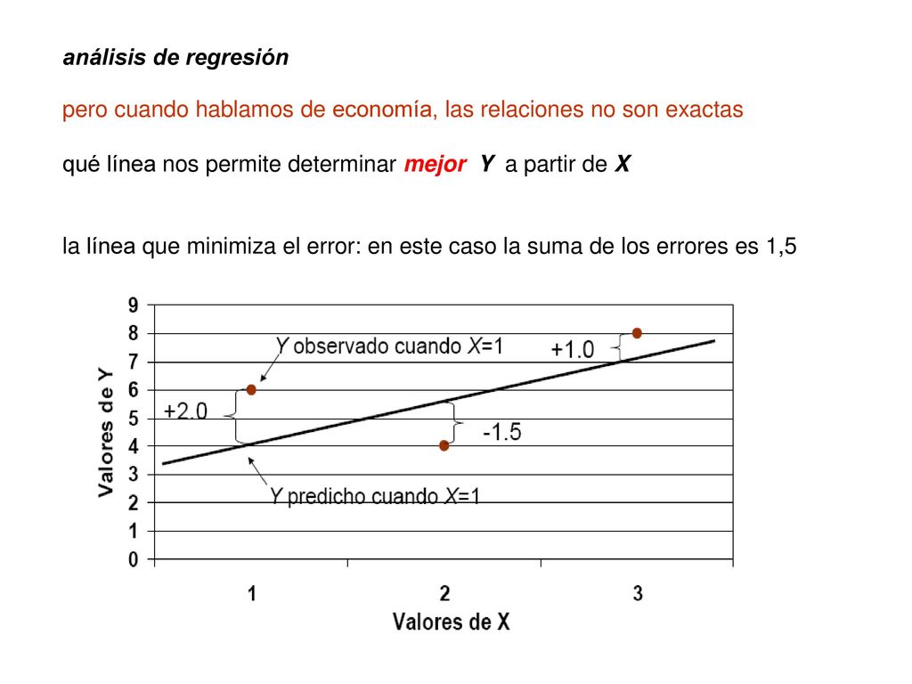 análisis de regresión pero cuando hablamos de economía, las relaciones no son exactas. qué línea nos permite determinar mejor Y a partir de X.