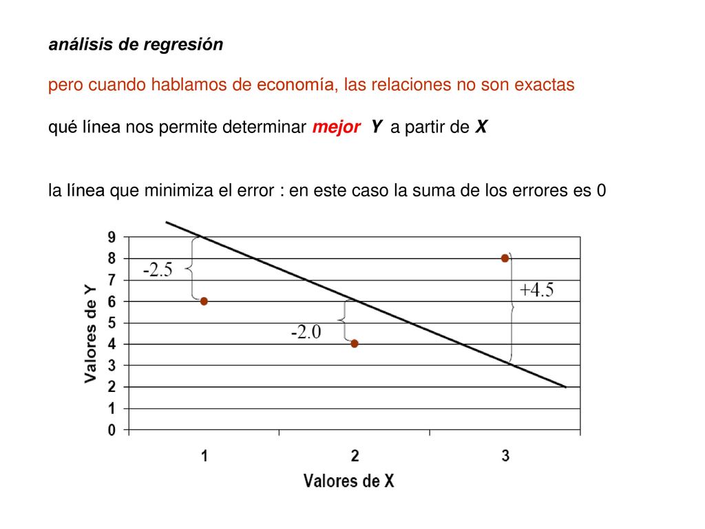 análisis de regresión pero cuando hablamos de economía, las relaciones no son exactas. qué línea nos permite determinar mejor Y a partir de X.