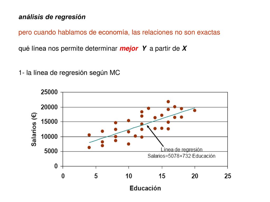 análisis de regresión pero cuando hablamos de economía, las relaciones no son exactas. qué línea nos permite determinar mejor Y a partir de X.