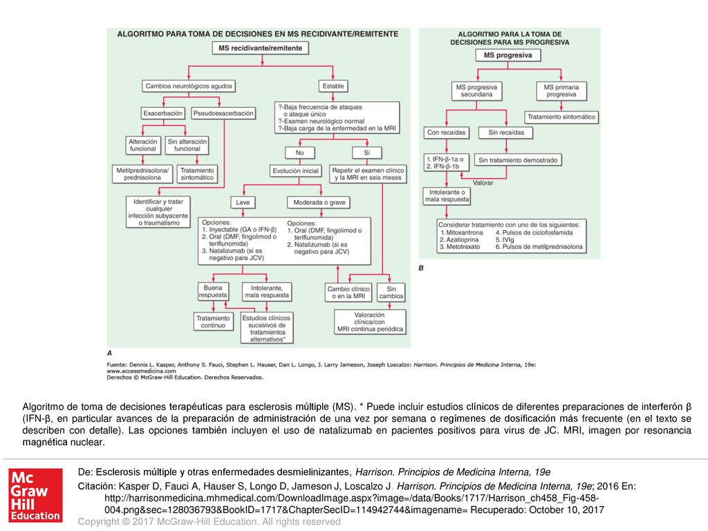 Algoritmo de toma de decisiones terapéuticas para esclerosis múltiple (MS). * Puede incluir estudios clínicos de diferentes preparaciones de interferón β (IFN-β, en particular avances de la preparación de administración de una vez por semana o regímenes de dosificación más frecuente (en el texto se describen con detalle). Las opciones también incluyen el uso de natalizumab en pacientes positivos para virus de JC. MRI, imagen por resonancia magnética nuclear.