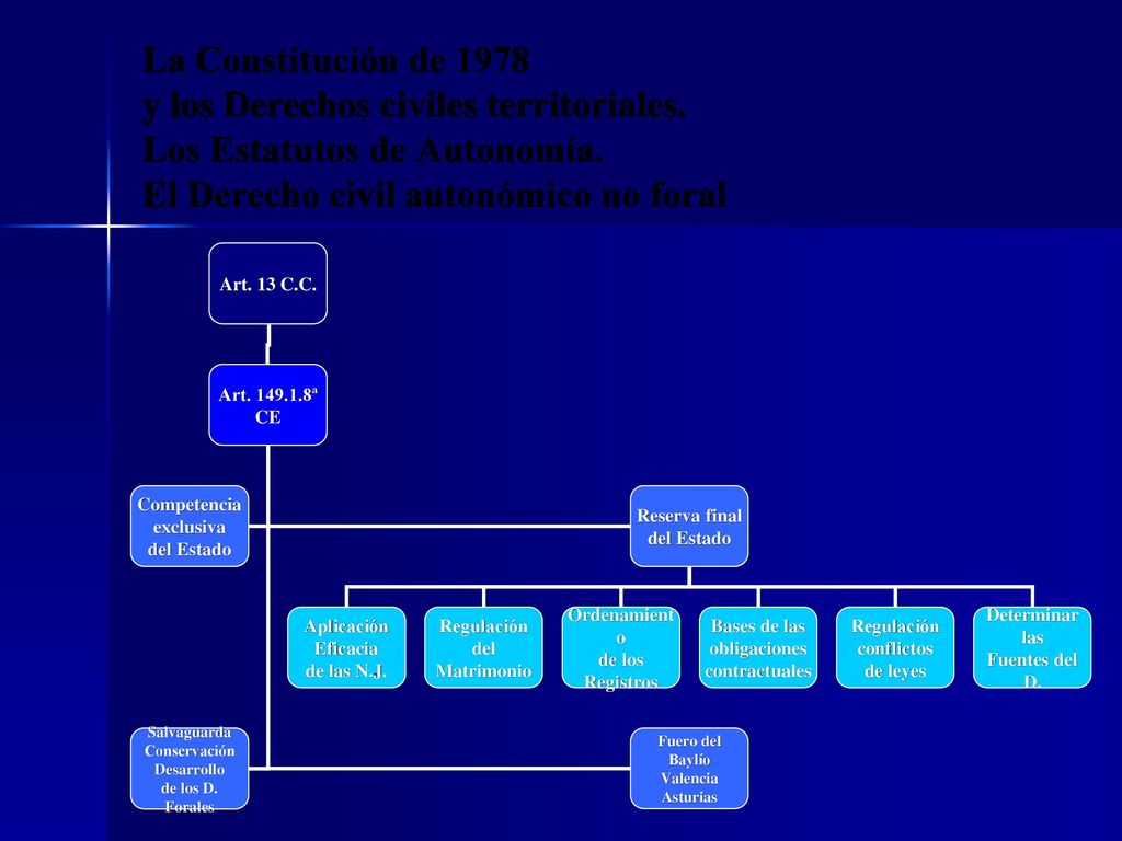 La Constitución de 1978 y los Derechos civiles territoriales