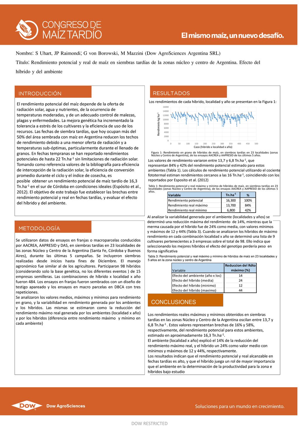 Nombre: S Uhart, JP Raimondi; G von Borowski, M Mazzini (Dow AgroSciences Argentina SRL)