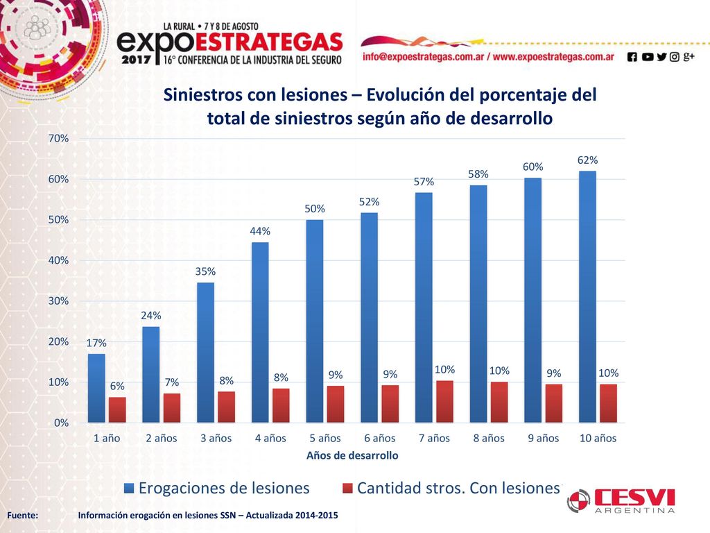 Siniestros con lesiones – Evolución del porcentaje del total de siniestros según año de desarrollo