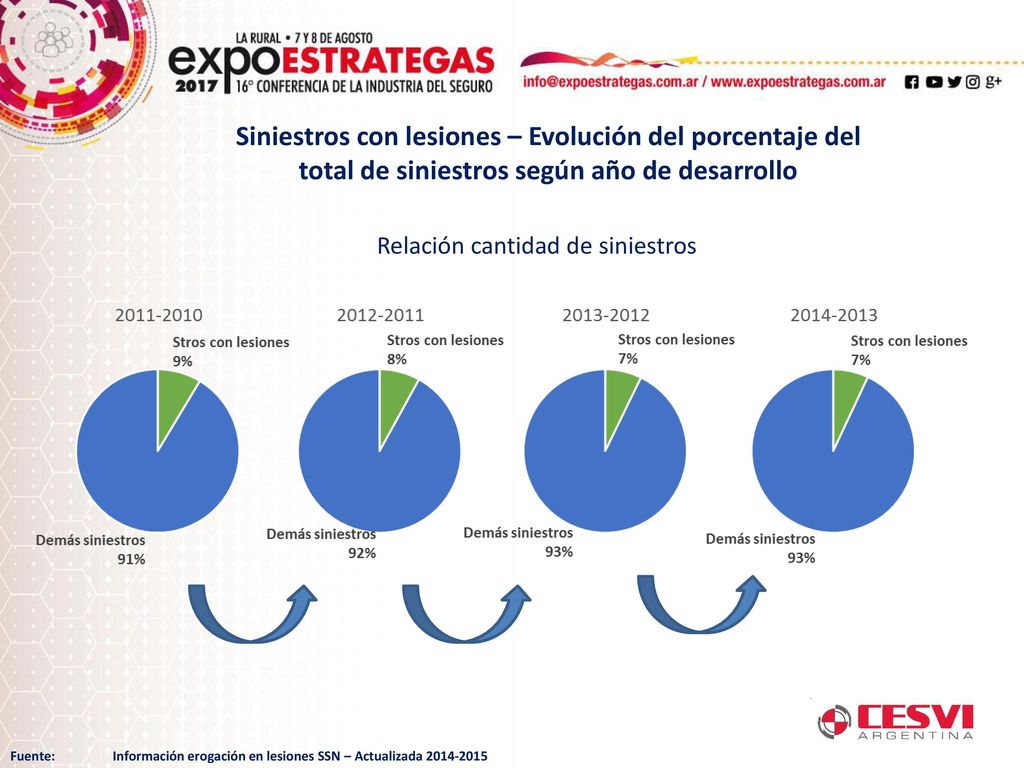 Siniestros con lesiones – Evolución del porcentaje del total de siniestros según año de desarrollo