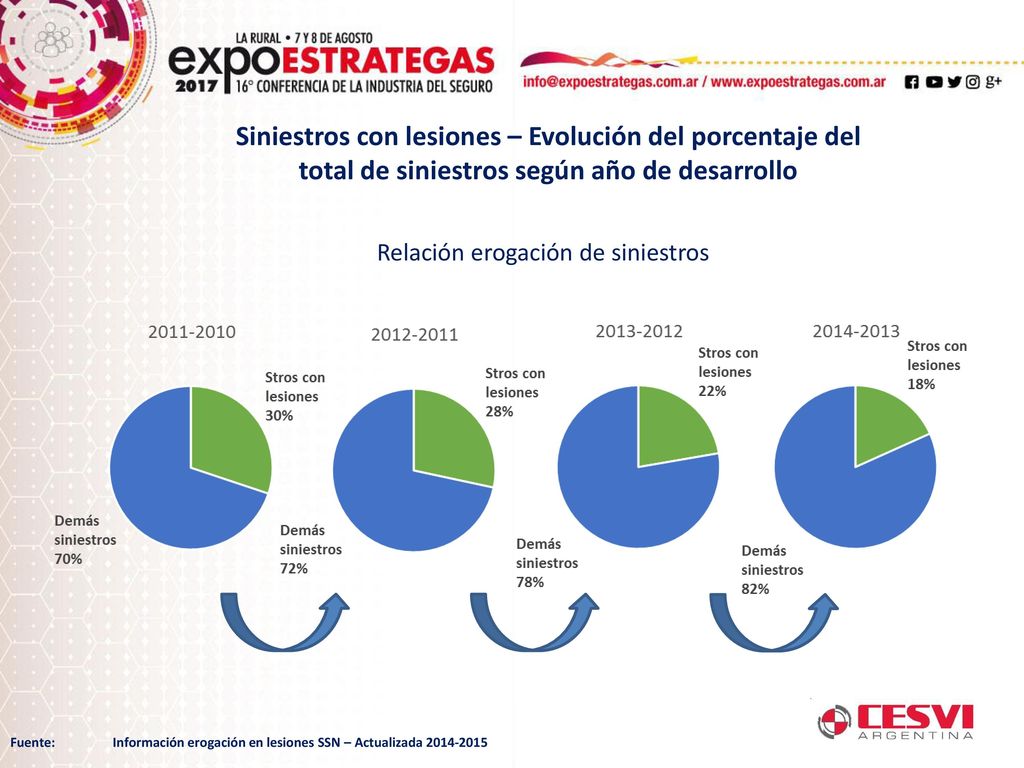 Siniestros con lesiones – Evolución del porcentaje del total de siniestros según año de desarrollo