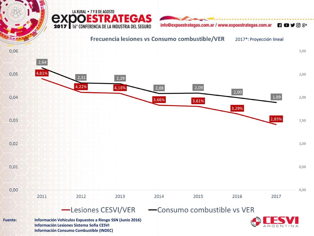 Fuente: Información Vehículos Expuestos a Riesgo SSN (Junio 2016)