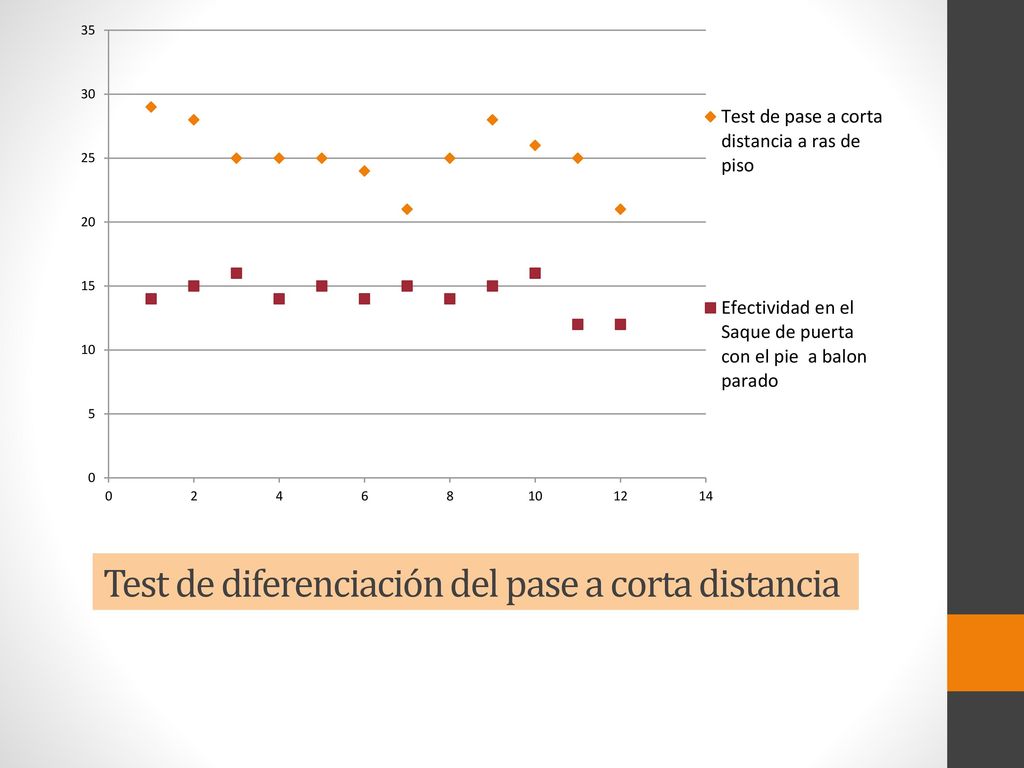 Test de diferenciación del pase a corta distancia
