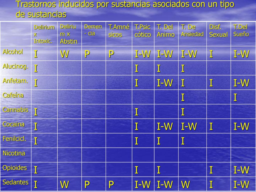 Trastornos inducidos por sustancias asociados con un tipo de sustancias