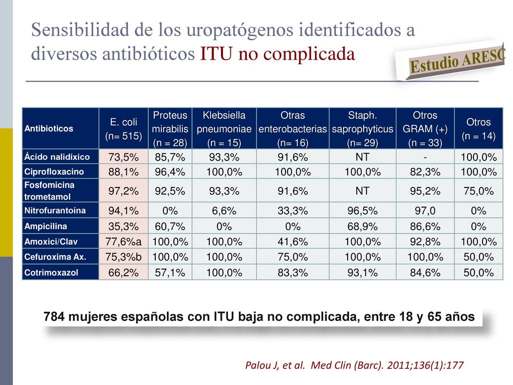 Sensibilidad de los uropatógenos identificados a diversos antibióticos ITU no complicada