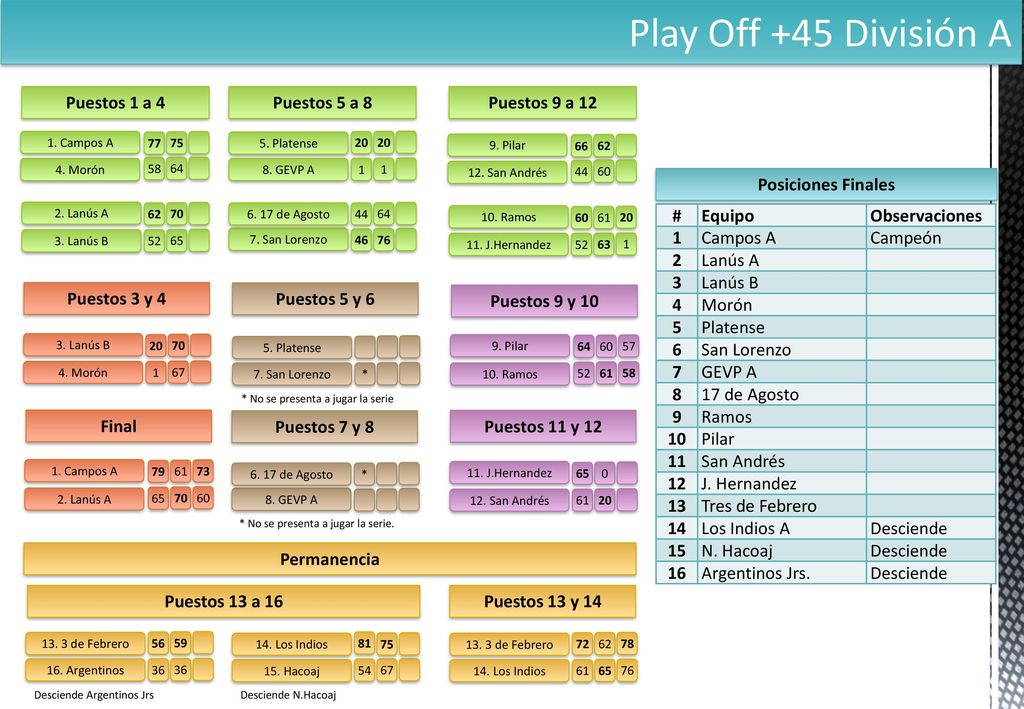 Play Off +45 División A Puestos 1 a 4 Puestos 5 a 8 Puestos 9 a 12